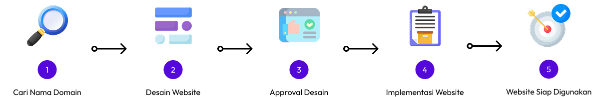 alur pembuatan website